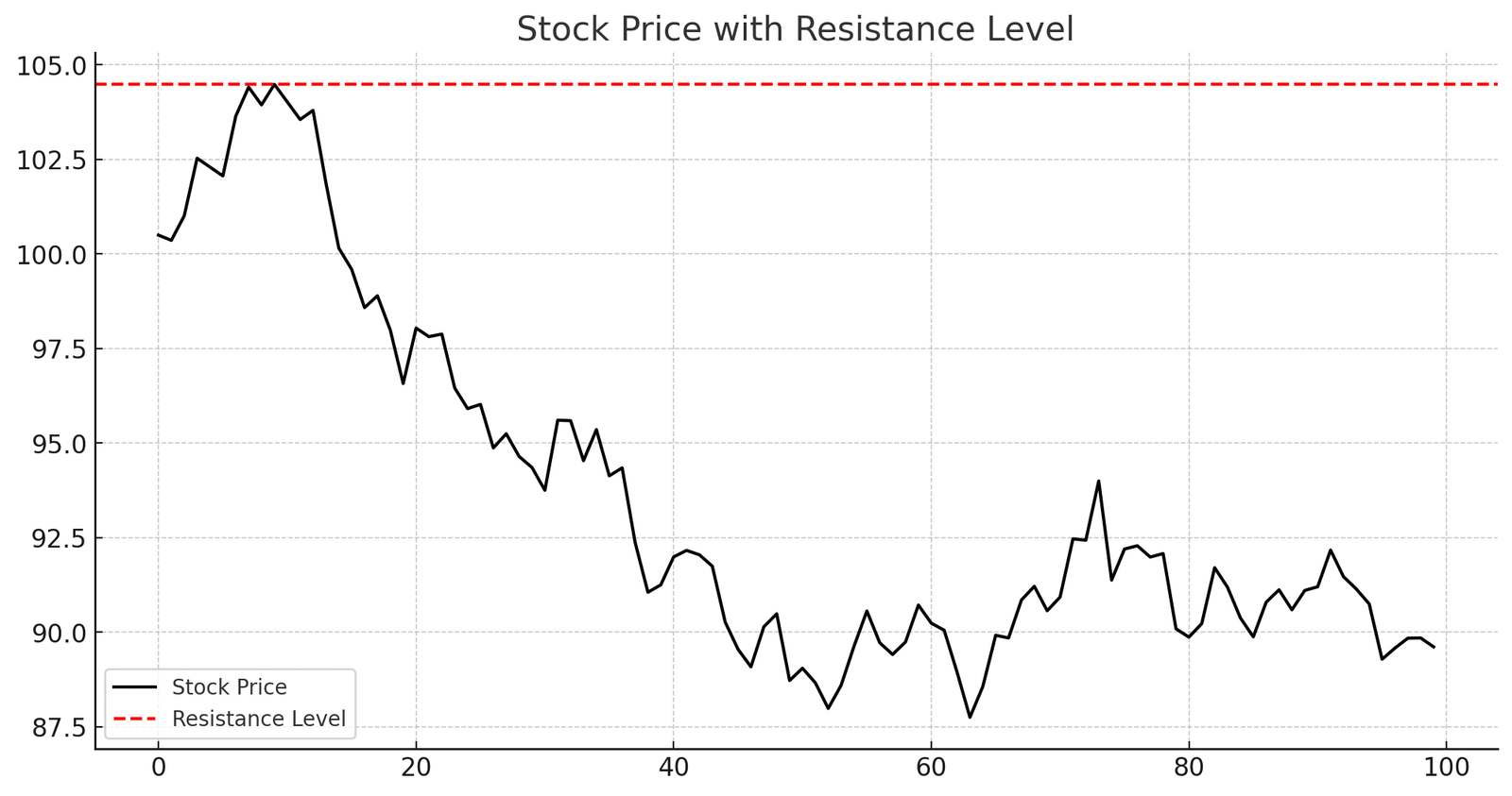 Resistance Level: A Key Concept in Technical Analysis - StockAlerts PRO