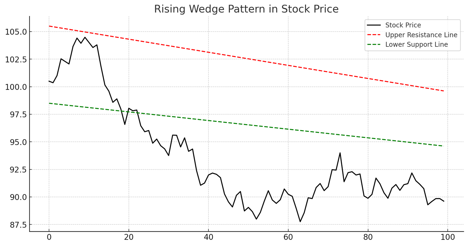 Rising Wedge Pattern: A Bearish Reversal Signal - StockAlerts PRO