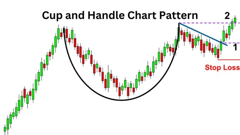 Cup and Handle Chart Pattern Explained for Traders - StockAlerts PRO