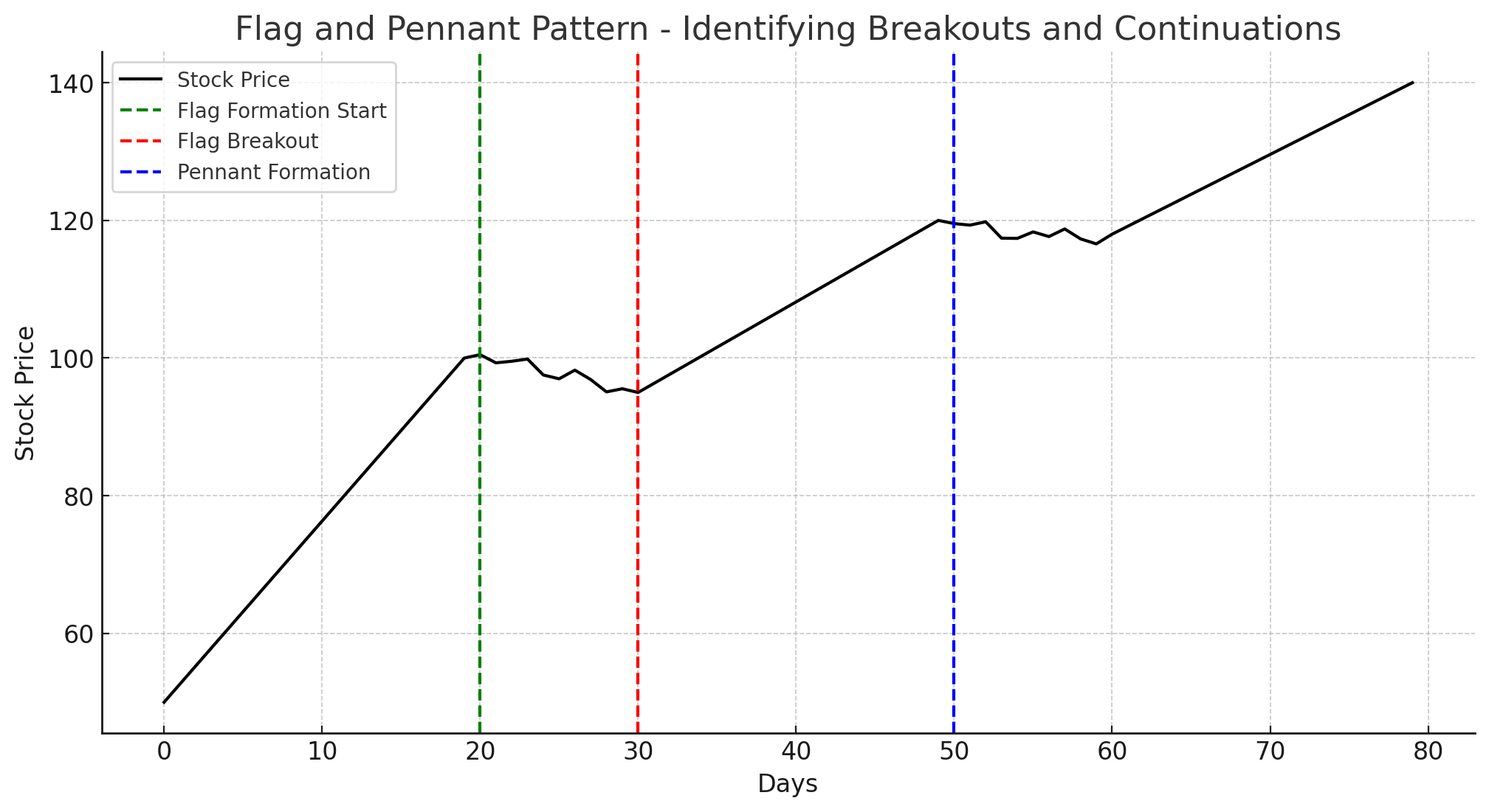 Flag and Pennant Patterns: Powerful Continuation Signals - StockAlerts PRO