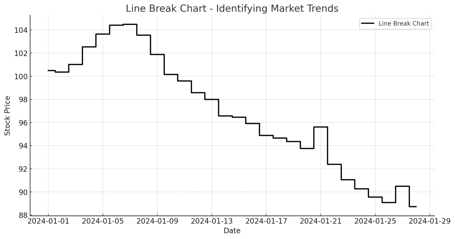 Line Break Chart: A Powerful Tool for Trend Identification ...