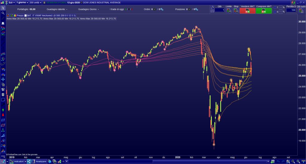 Anchored VWAP