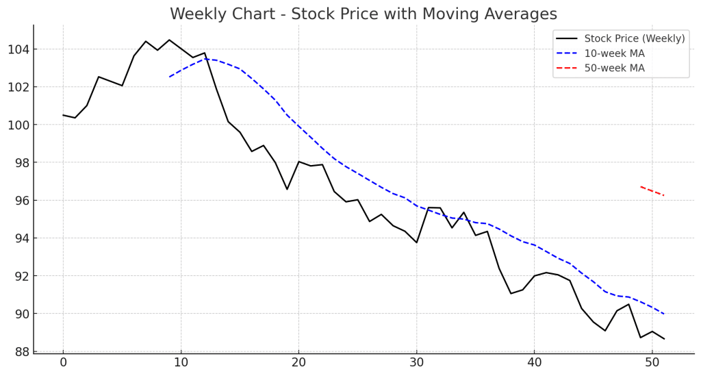 Weekly Stock