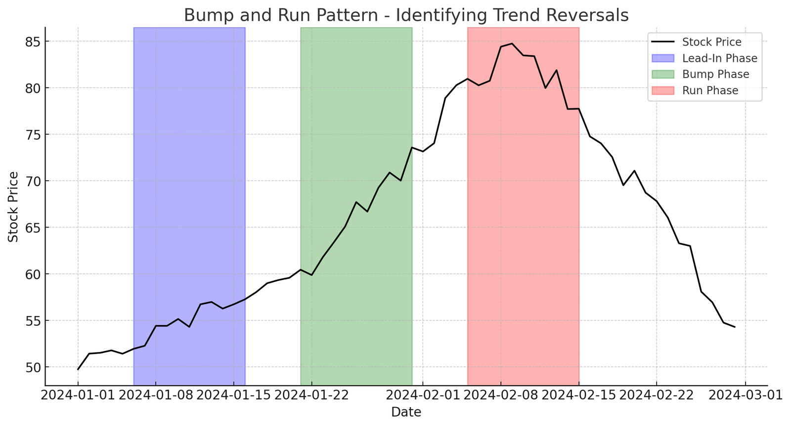 Bump and Run Pattern Tips for Success - StockAlerts PRO